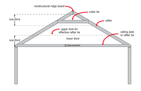 Roof Collar Ties On Rafters