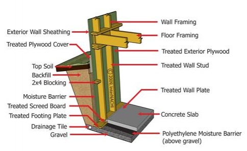  indicators that wood basement walls are experiencing problems