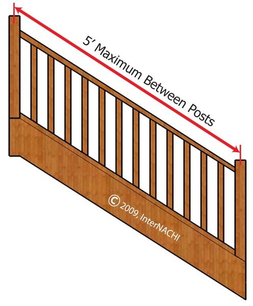 Minimum distance between handrail posts.