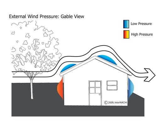 Areas of high and low pressure can cause roof failure