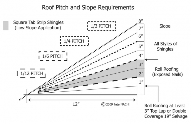 2 12 Roof Pitch