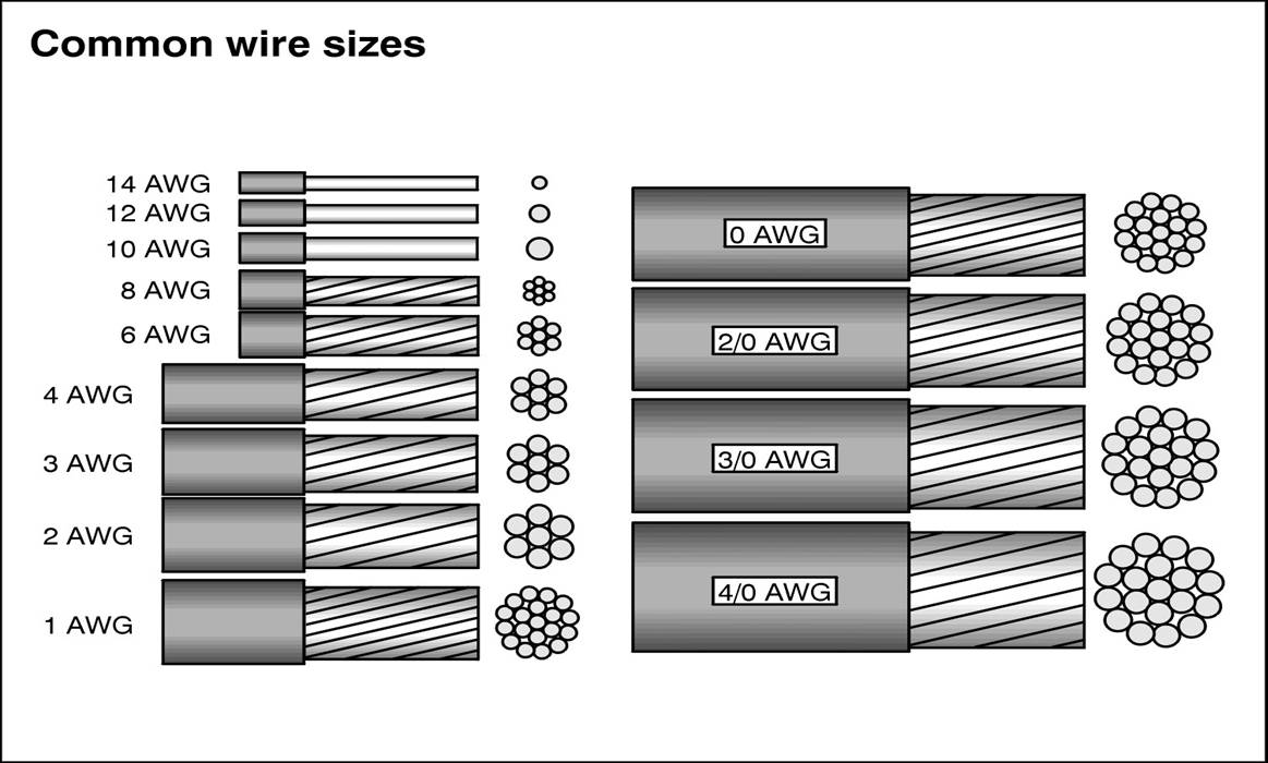 Wire Gauge Diameter Chart