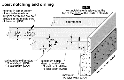 Drilling Holes In Floor Joist Internachi