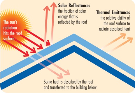 Solar reflectance and thermal emittance of a cool roof