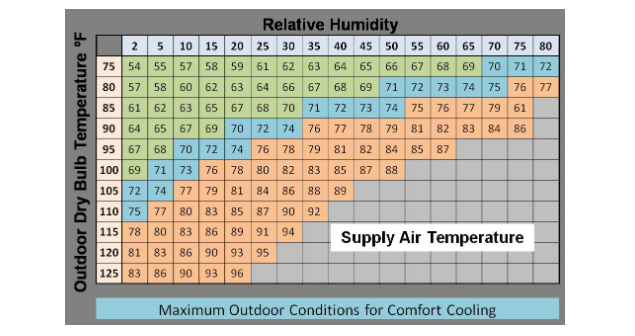 Swamp Cooler Relative Humidity Chart | Sante Blog