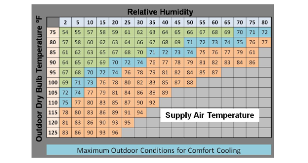 Evaporative Cooler Sizing Chart