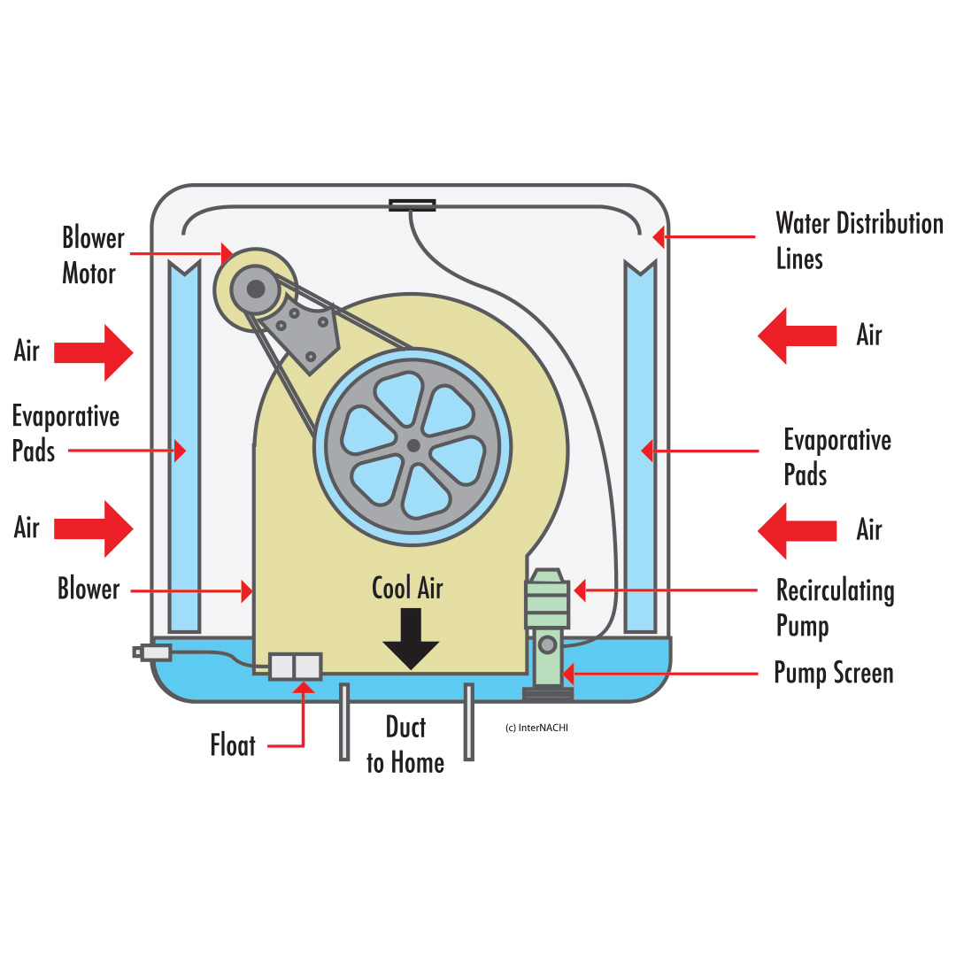 swamp cooler blowing hot air