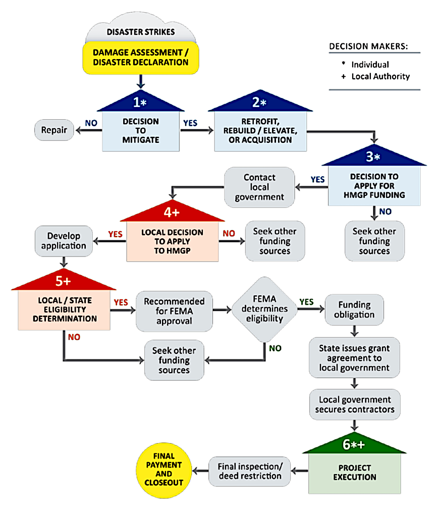Disaster Management Flow Chart