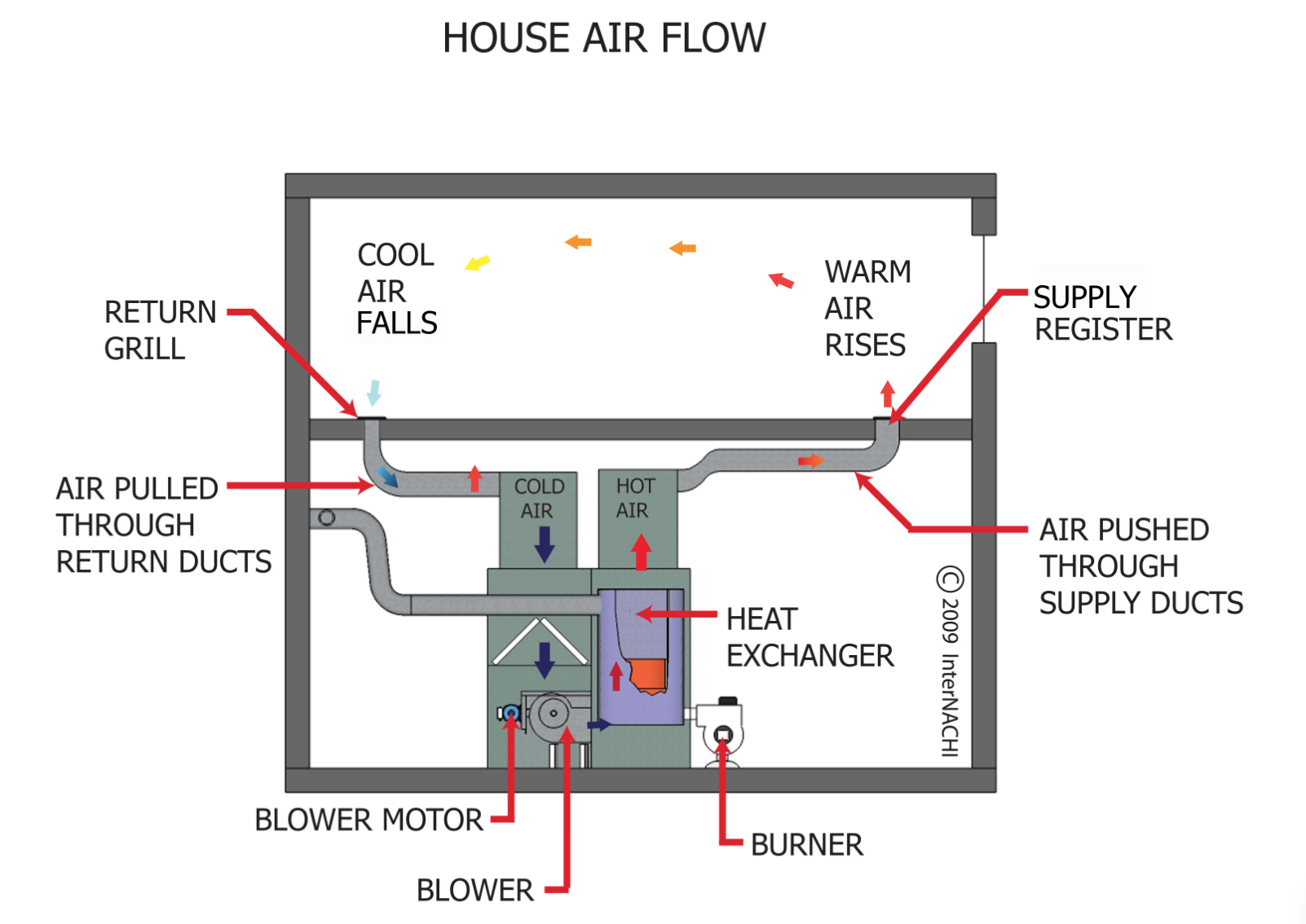 Cold Air Return Placement