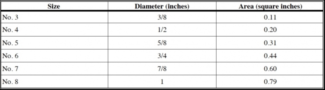 Footing Size Chart