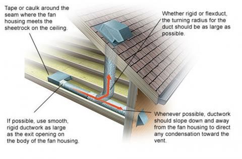 Inspecting The Bathroom Exhaust Internachi - Install Bathroom Fan Vent Through Roof