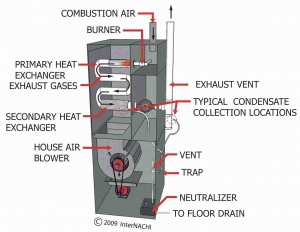 how does a condensing gas furnace work