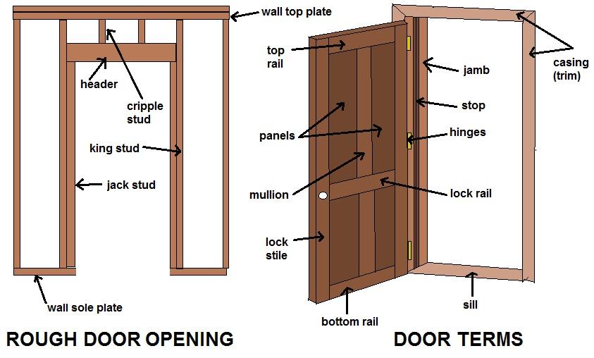 Framing Door &amp; Installing The Parts Sc 1 St Do-it-yourself ...